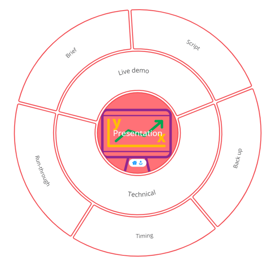 Your focused segment will be at the centre of your Ayoa Radial Map.