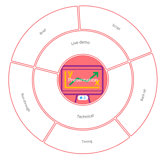 Your focused segment will be at the centre of your Ayoa Radial Map.
