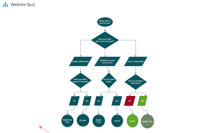 The flowchart builder