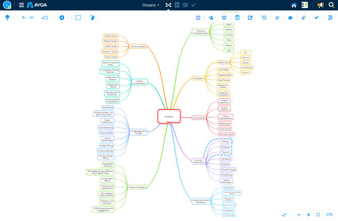 View of the mind map