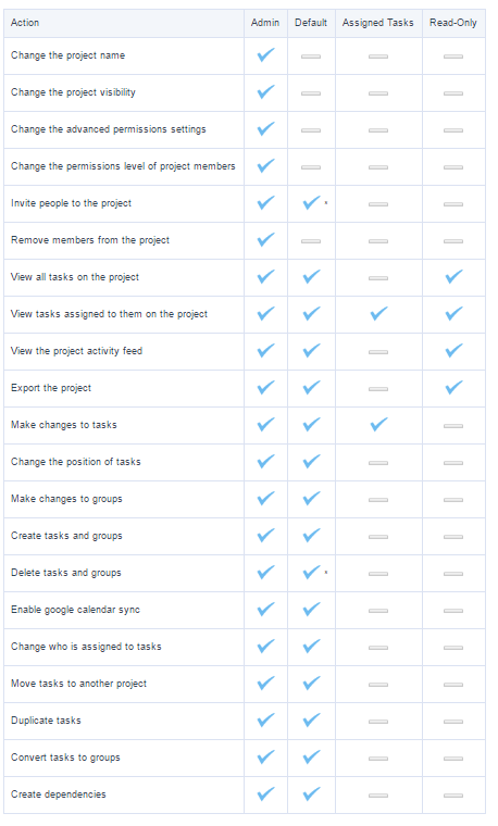 Table with all the permissions available in each level.