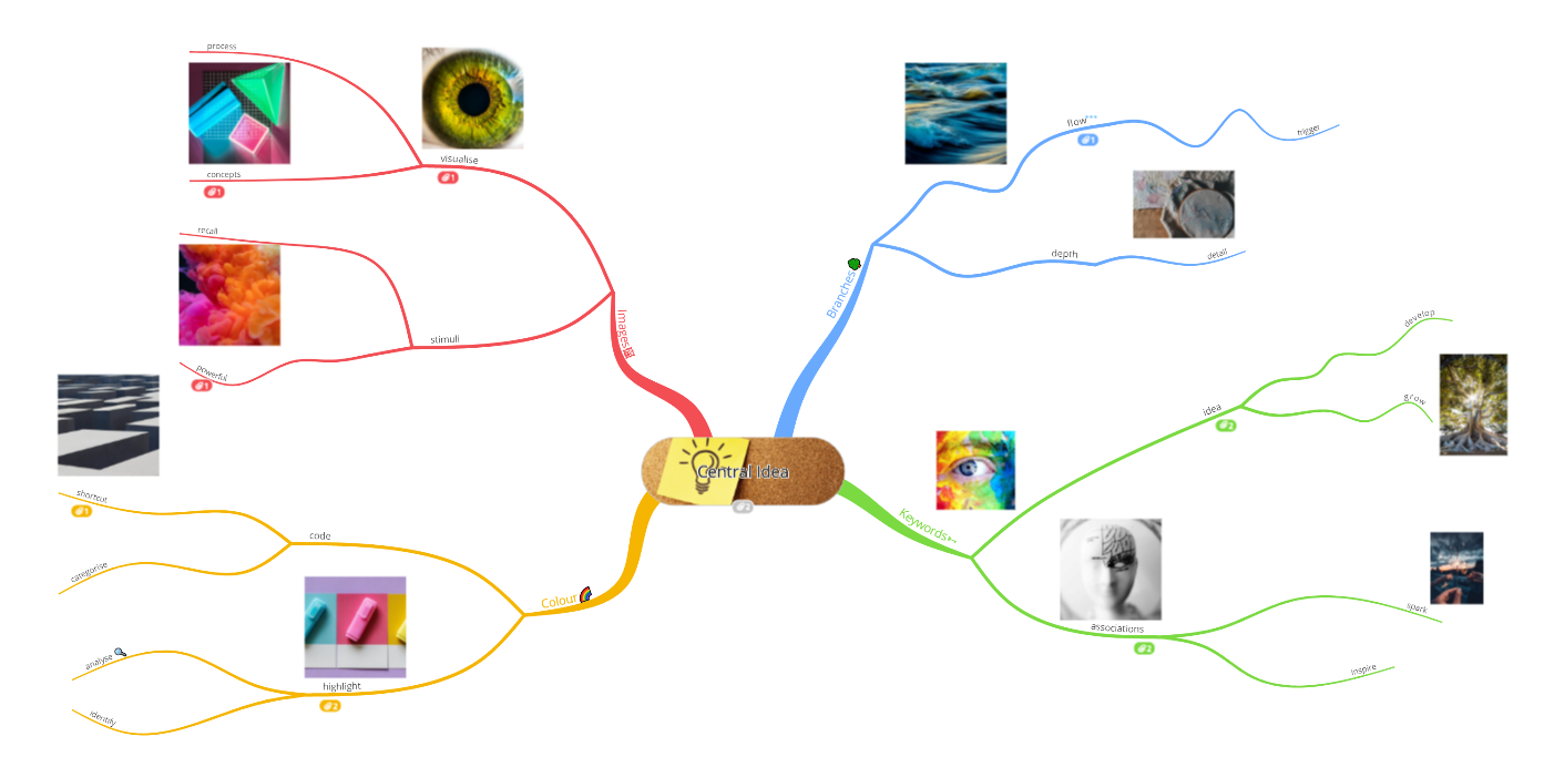 A mind map created with Ayoa