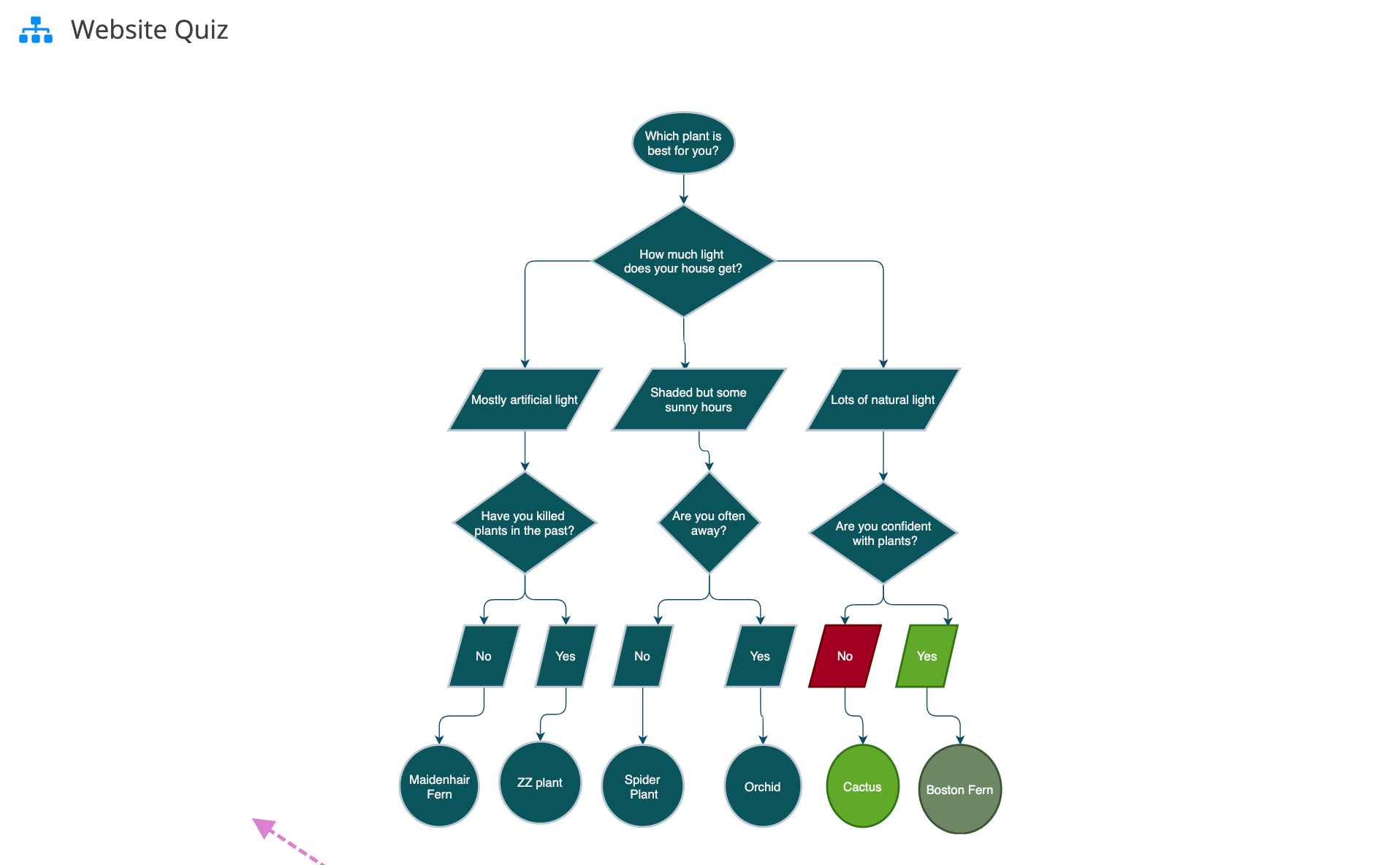 Map out step-by-step workflows and processes. 