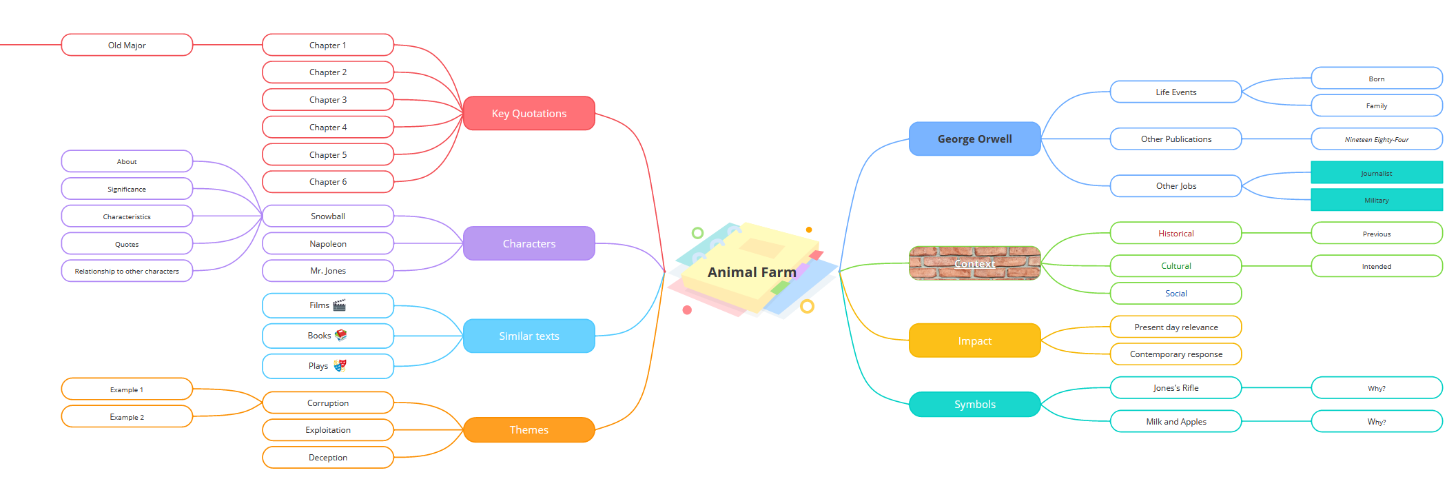 A new Ayoa mind map from template