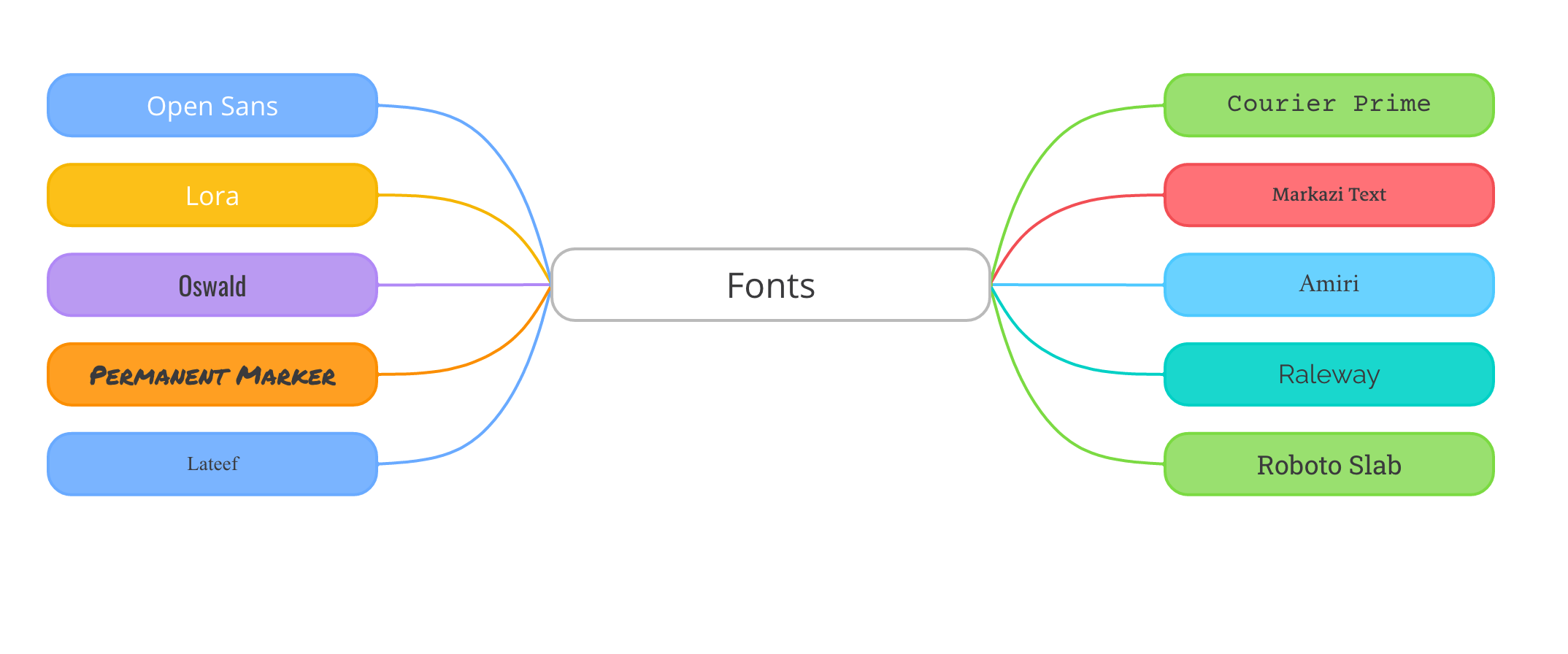 Easily change your default font in mind maps and whiteboards in Ayoa
