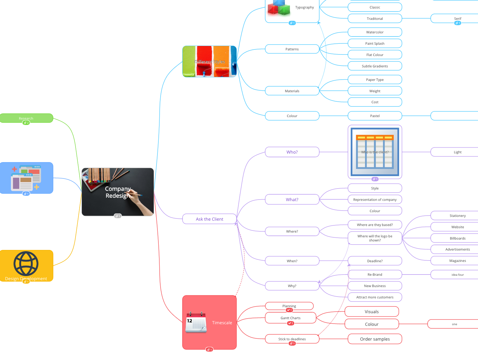 Company redesign mind map made in Ayoa