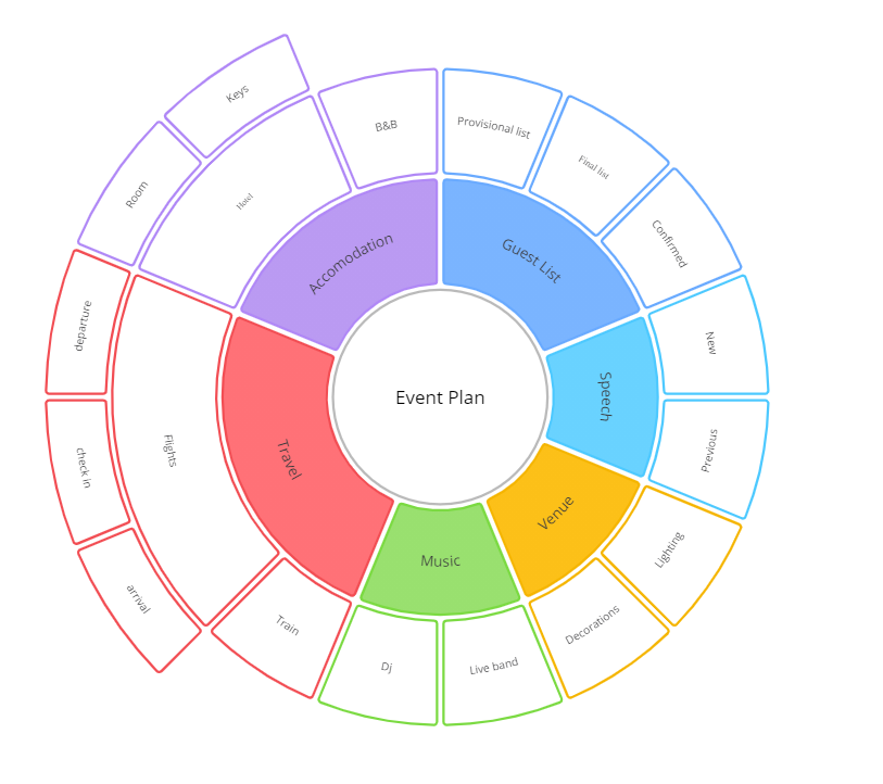 Ayoa's radial mind map style