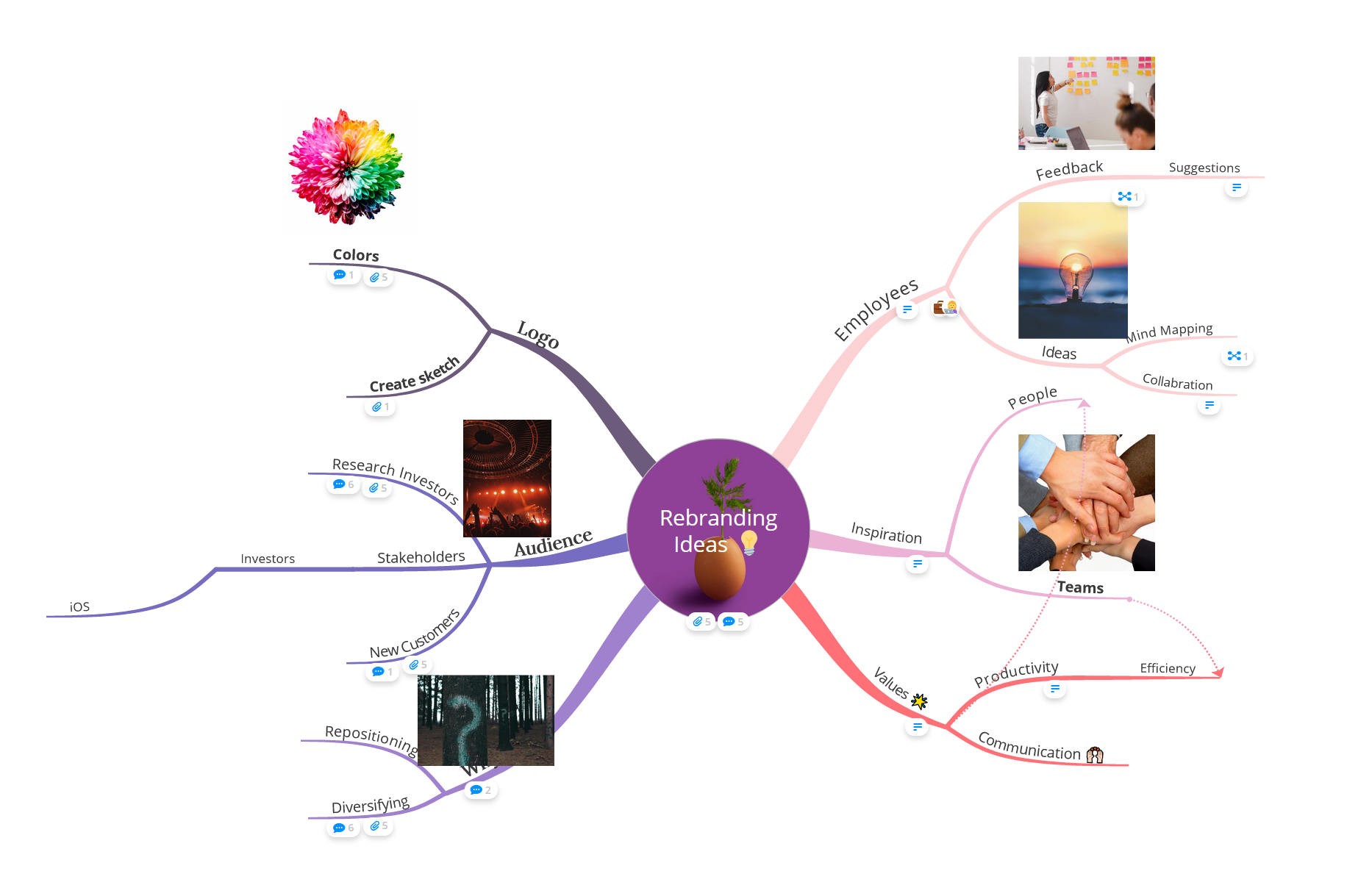 View of the mind map.