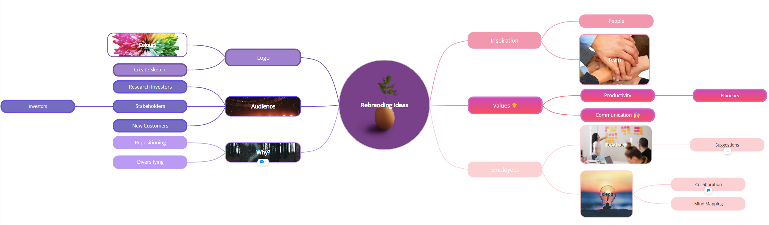 View of the chosen mind map.