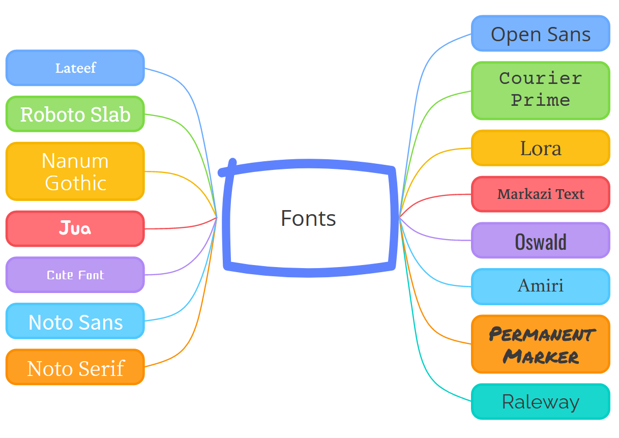 Easily change your default font in mind maps and whiteboards in Ayoa