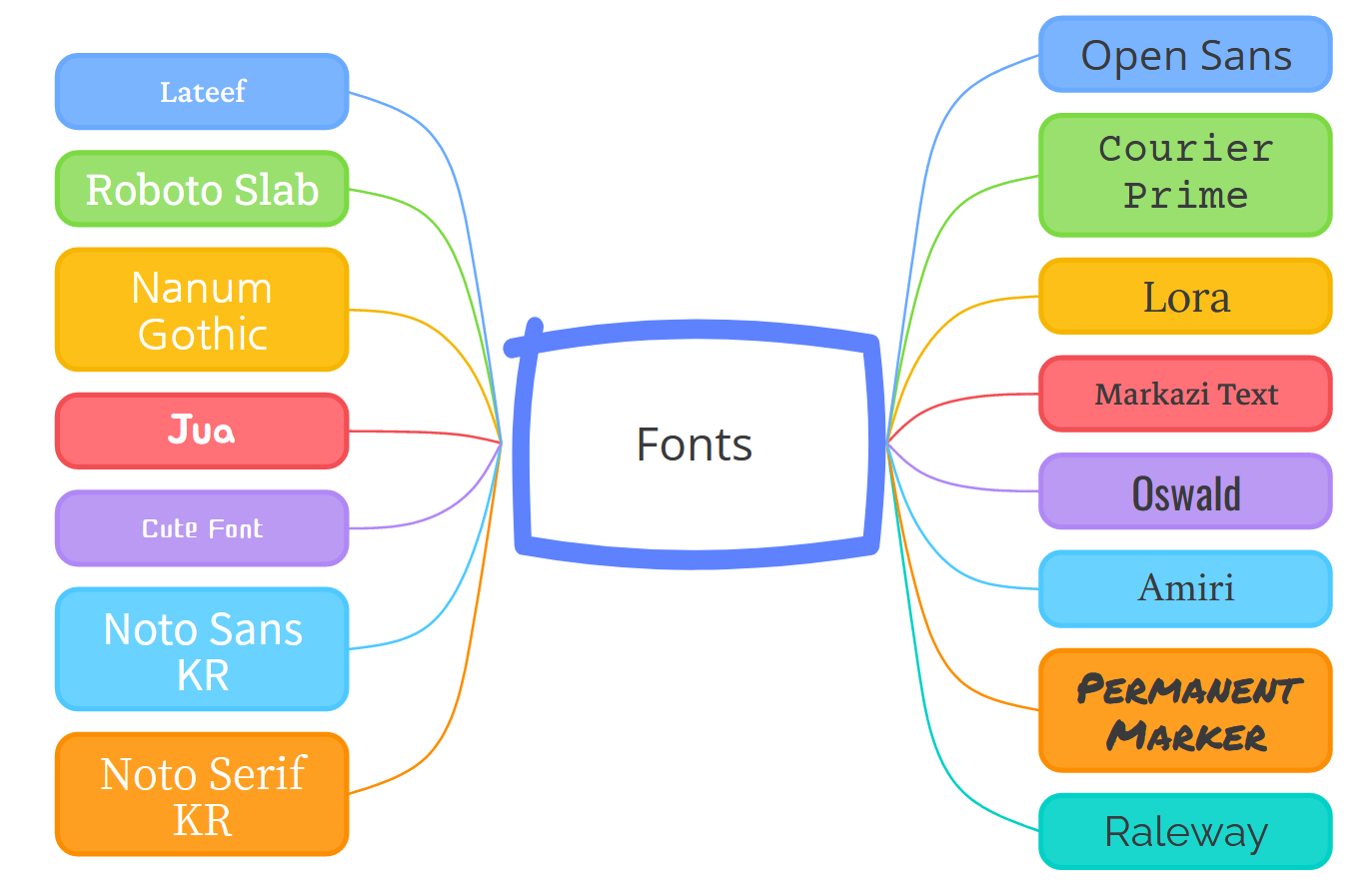 Changing default font for a Mind Map